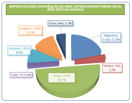 pais de origen miel importaciones españolas